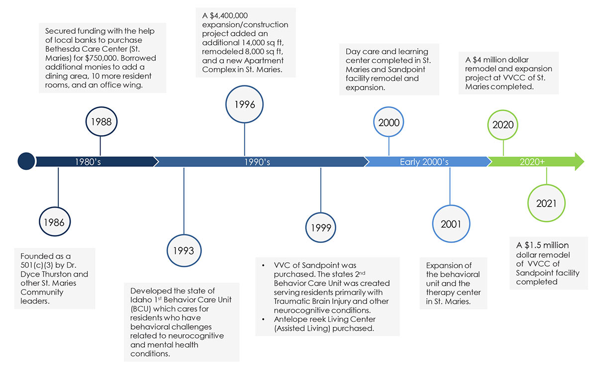 Valley Vista Timeline